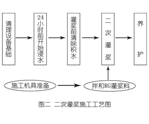 西夏灌浆料施工工艺—文字完整版